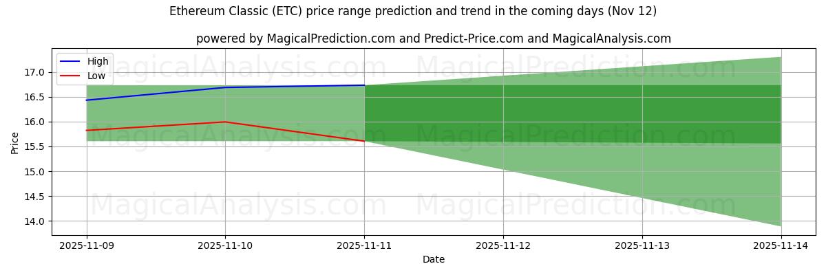 High and low price prediction by AI for Ethereum-Klassiker (ETC) (12 Nov)