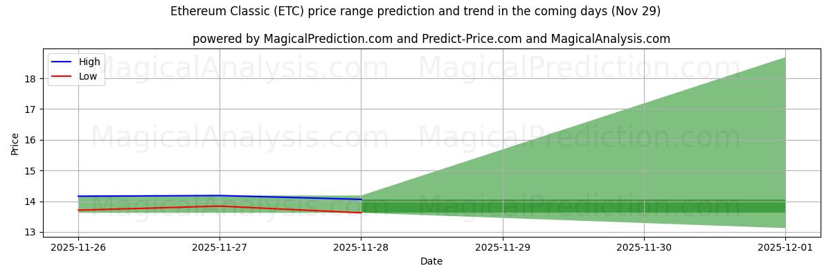 High and low price prediction by AI for 이더리움 클래식 (ETC) (29 Nov)