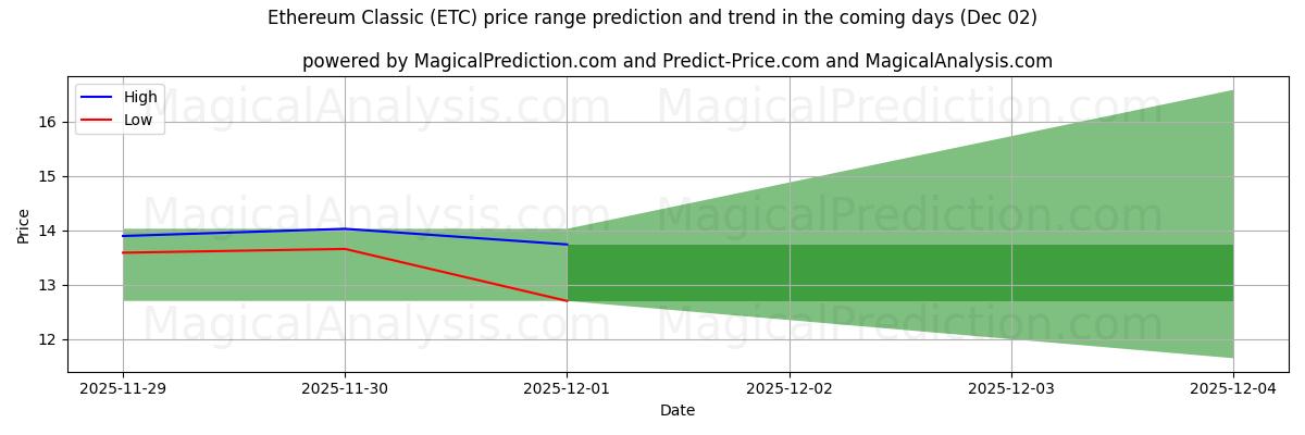 High and low price prediction by AI for Ethereum Classic (ETC) (02 Dec)