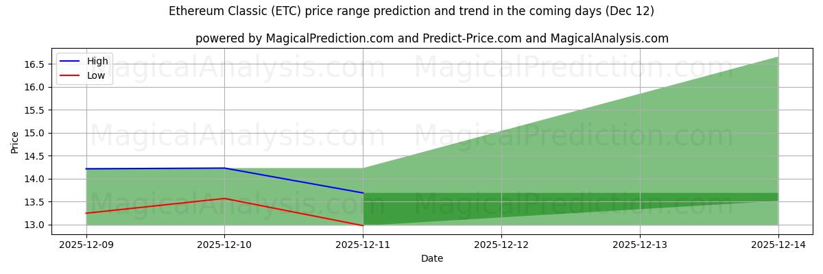 High and low price prediction by AI for Ethereum Classic (ETC) (12 Dec)