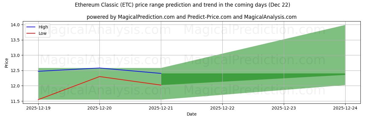High and low price prediction by AI for Ethereum Classic (ETC) (21 Dec)