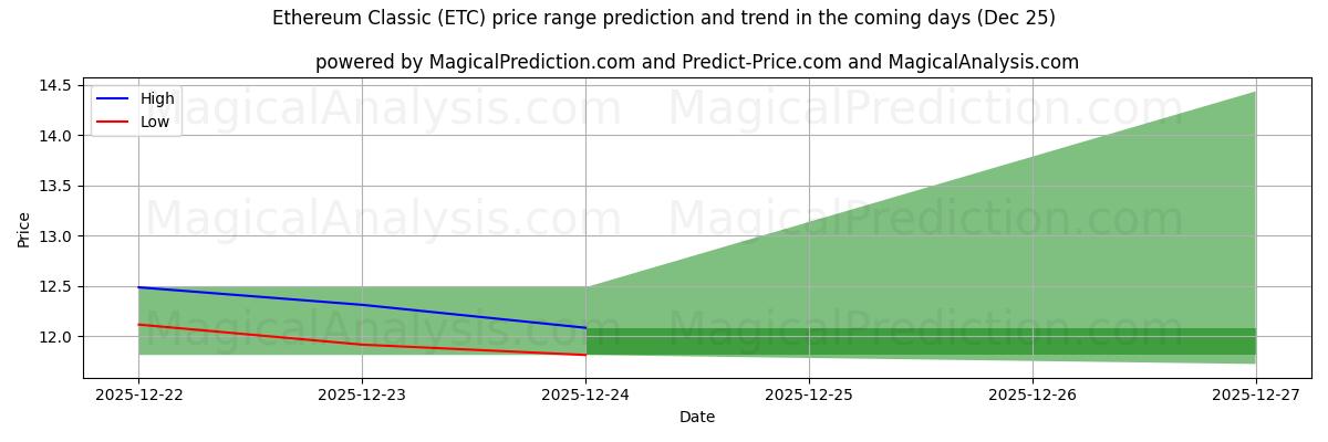 High and low price prediction by AI for Ethereum Classic (ETC) (25 Dec)