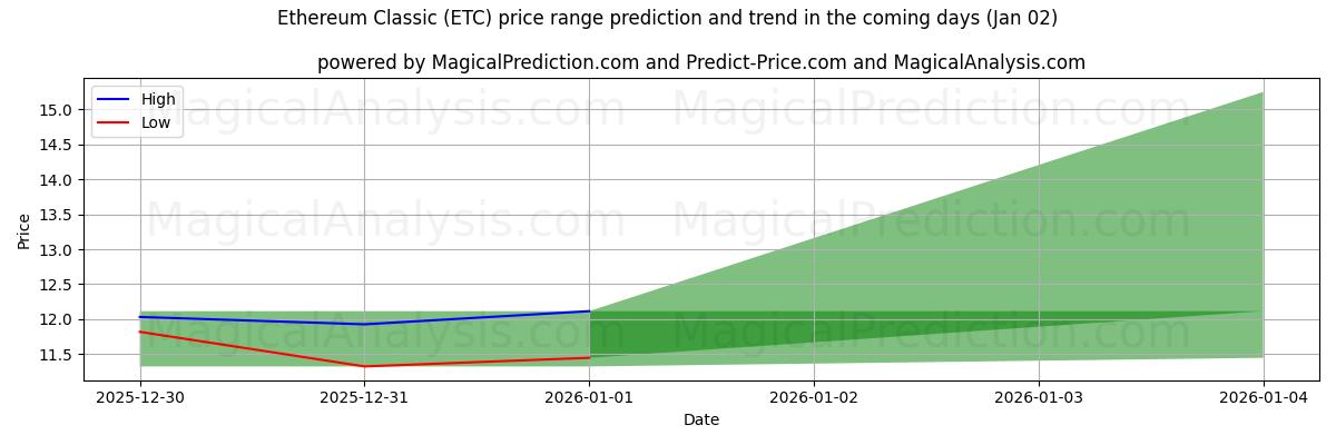 High and low price prediction by AI for Ethereum Classic (ETC) (02 Jan)