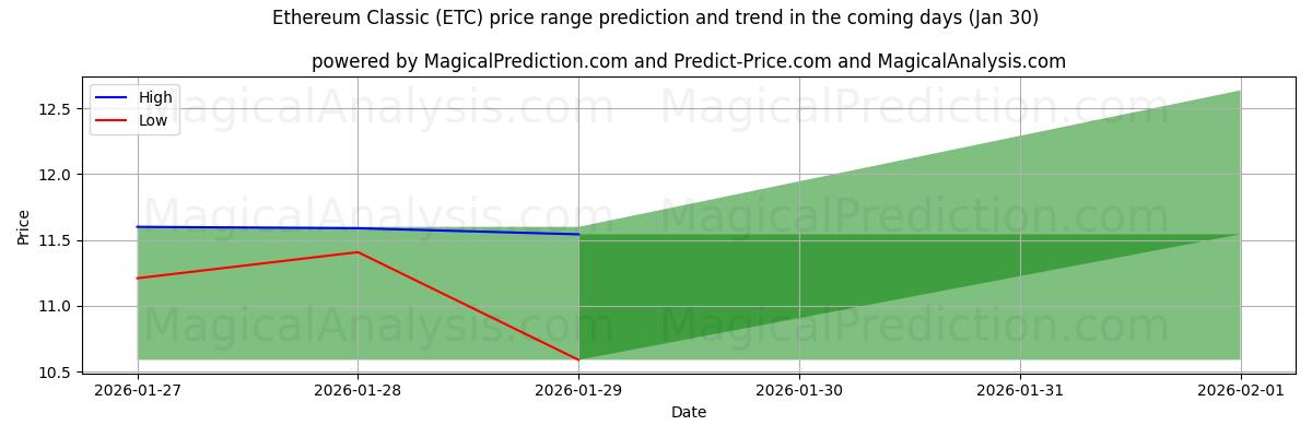 High and low price prediction by AI for Ethereum-Klassiker (ETC) (30 Jan)
