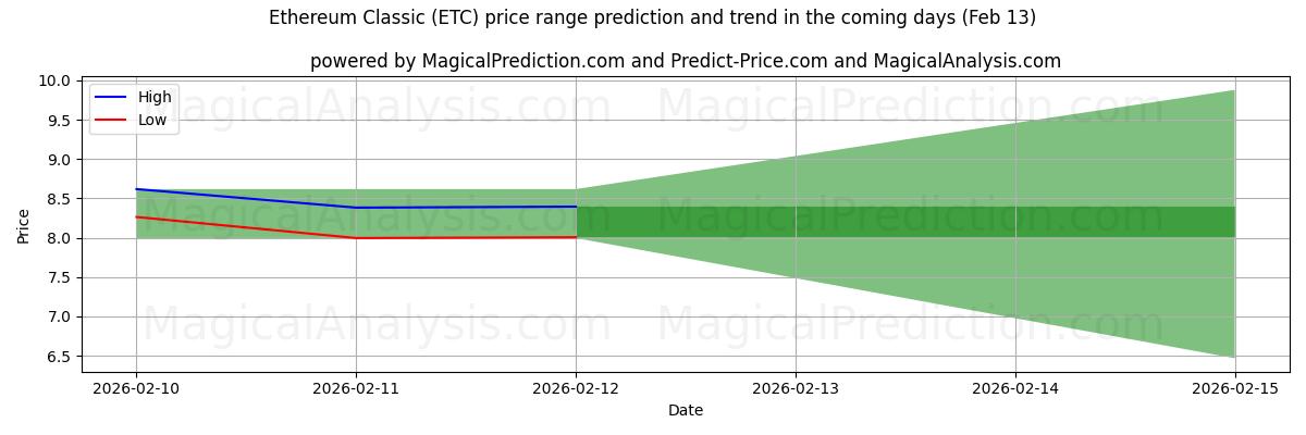High and low price prediction by AI for Ethereum-Klassiker (ETC) (13 Feb)