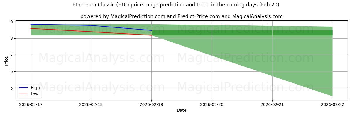 High and low price prediction by AI for اتریوم کلاسیک (ETC) (20 Feb)