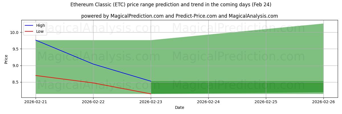 High and low price prediction by AI for Эфириум Классик (ETC) (24 Feb)