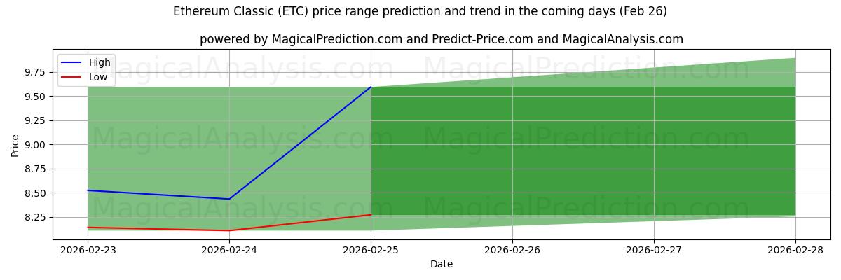 High and low price prediction by AI for Ethereum Classic (ETC) (26 Feb)