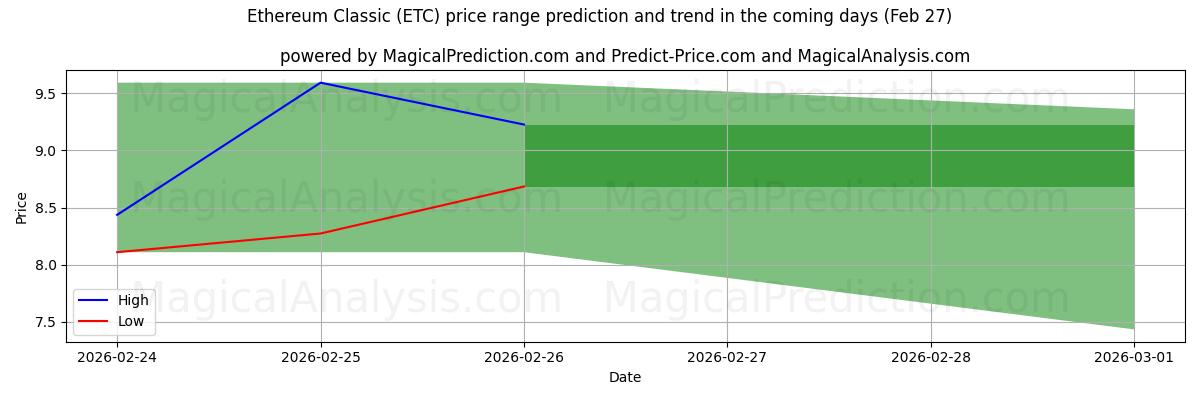 High and low price prediction by AI for Ethereum Classic (ETC) (27 Feb)