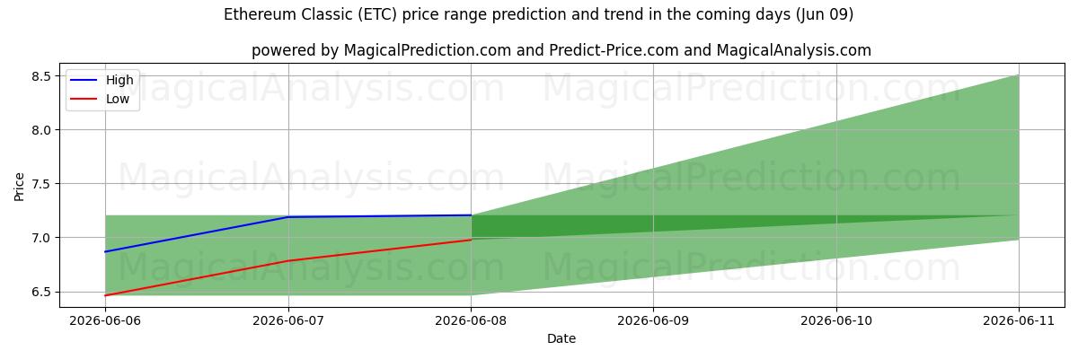High and low price prediction by AI for 이더리움 클래식 (ETC) (09 Jun)