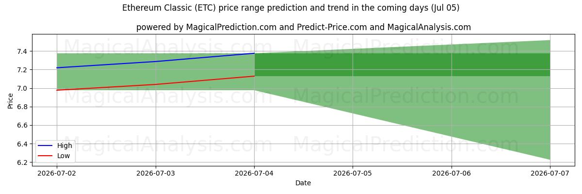 High and low price prediction by AI for 以太坊经典 (ETC) (05 Jul)