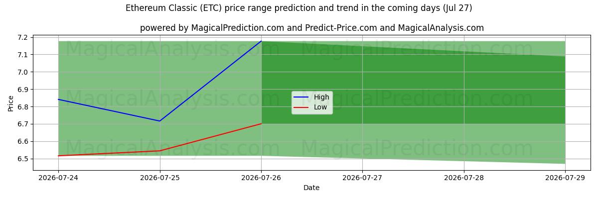 High and low price prediction by AI for Ethereum Clássico (ETC) (27 Jul)