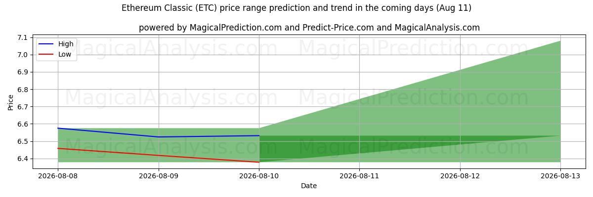 High and low price prediction by AI for Ethereum Classic (ETC) (11 Aug)
