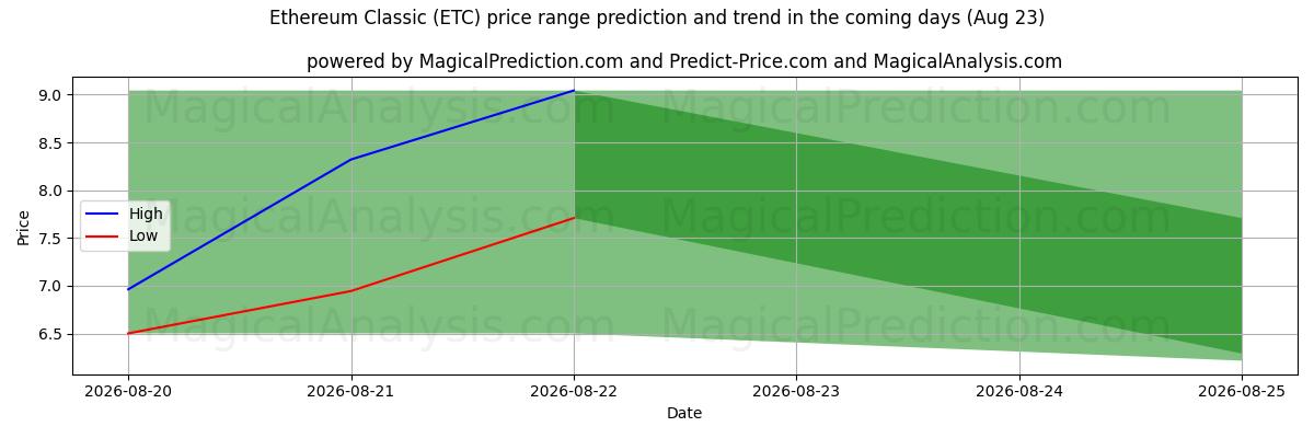 High and low price prediction by AI for 以太坊经典 (ETC) (18 Aug)