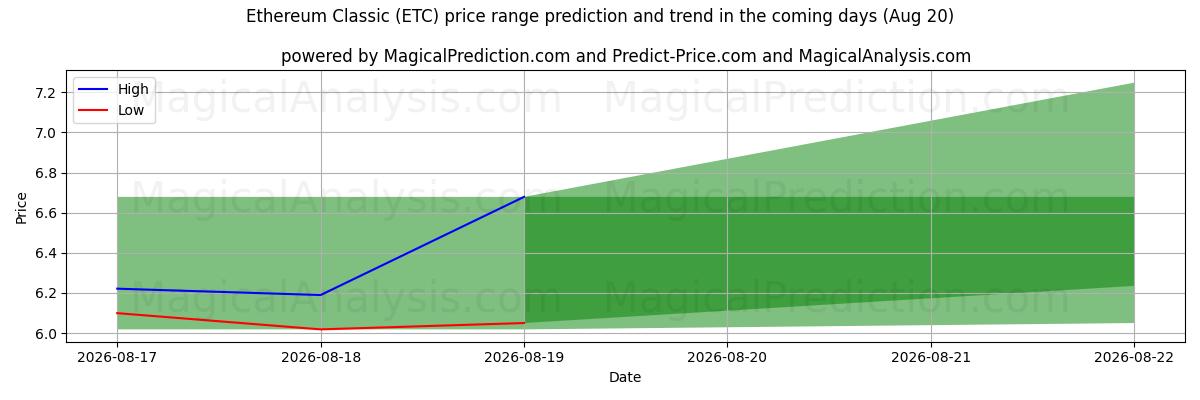High and low price prediction by AI for 以太坊经典 (ETC) (20 Aug)
