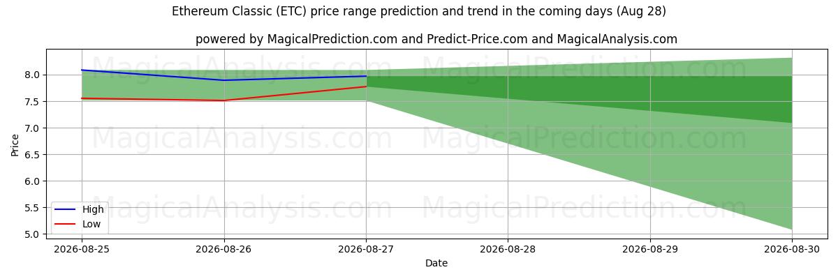 High and low price prediction by AI for Etereum clásico (ETC) (28 Aug)