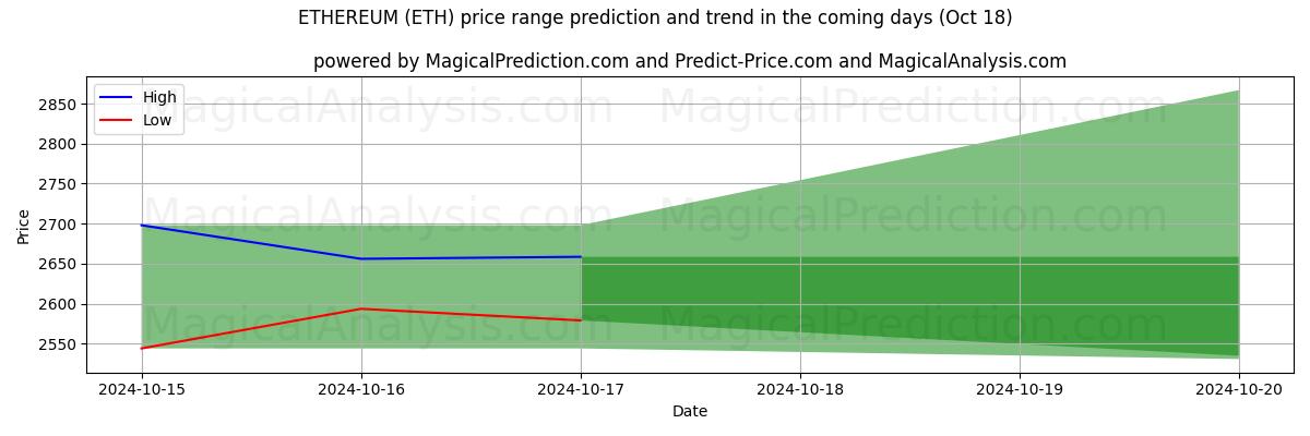 High and low price prediction by AI for イーサリアム (ETH) (18 Oct)