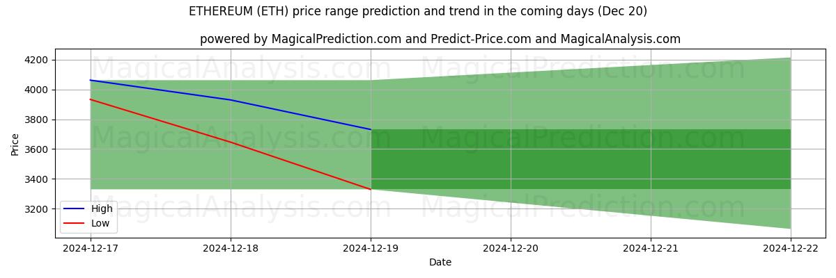 High and low price prediction by AI for ETHEREUM (ETH) (20 Dec)