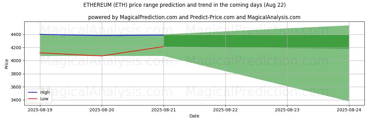 High and low price prediction by AI for 以太坊 (ETH) (22 Aug)