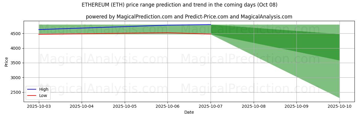 High and low price prediction by AI for イーサリアム (ETH) (08 Oct)