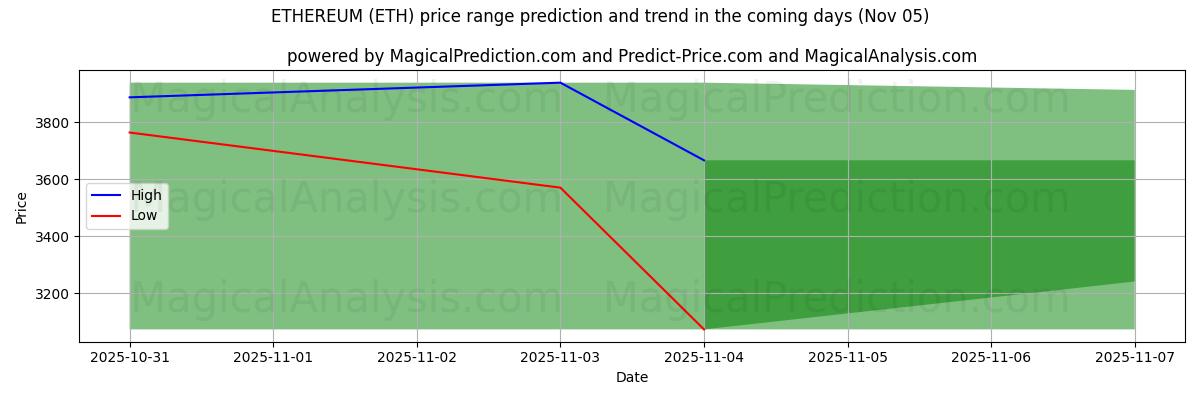 High and low price prediction by AI for ETHEREUM (ETH) (05 Nov)