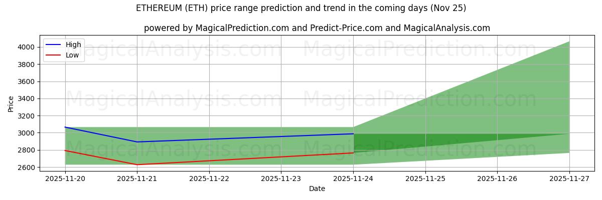 High and low price prediction by AI for ETHEREUM (ETH) (25 Nov)
