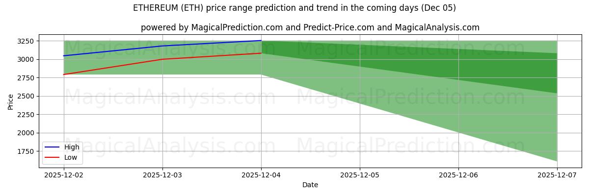 High and low price prediction by AI for ETHEREUM (ETH) (05 Dec)