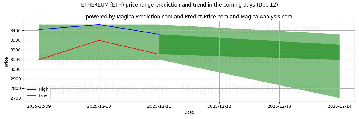 High and low price prediction by AI for 以太坊 (ETH) (12 Dec)