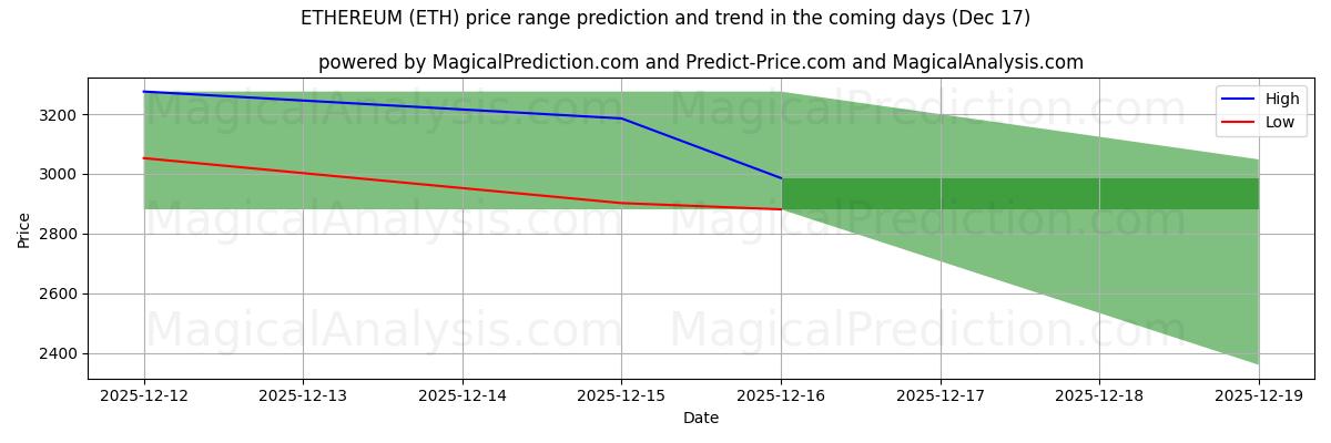 High and low price prediction by AI for ETHEREUM (ETH) (17 Dec)