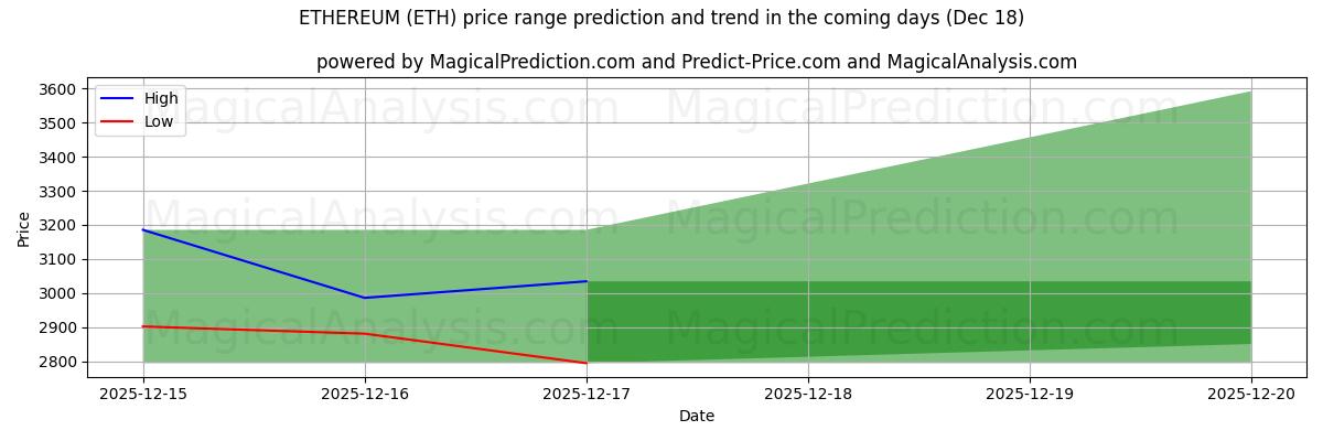 High and low price prediction by AI for ETHEREUM (ETH) (18 Dec)
