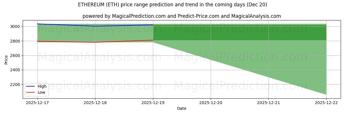 High and low price prediction by AI for ETHEREUM (ETH) (20 Dec)