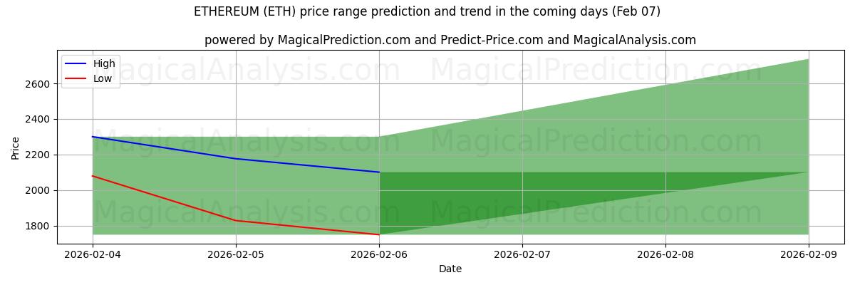 High and low price prediction by AI for ETHEREUM (ETH) (07 Feb)
