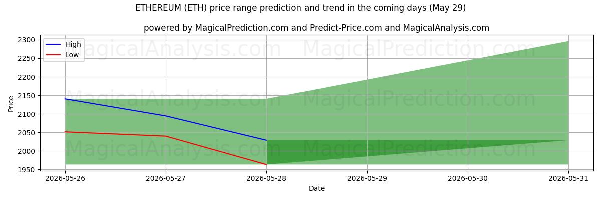High and low price prediction by AI for ETHEREUM (ETH) (29 May)