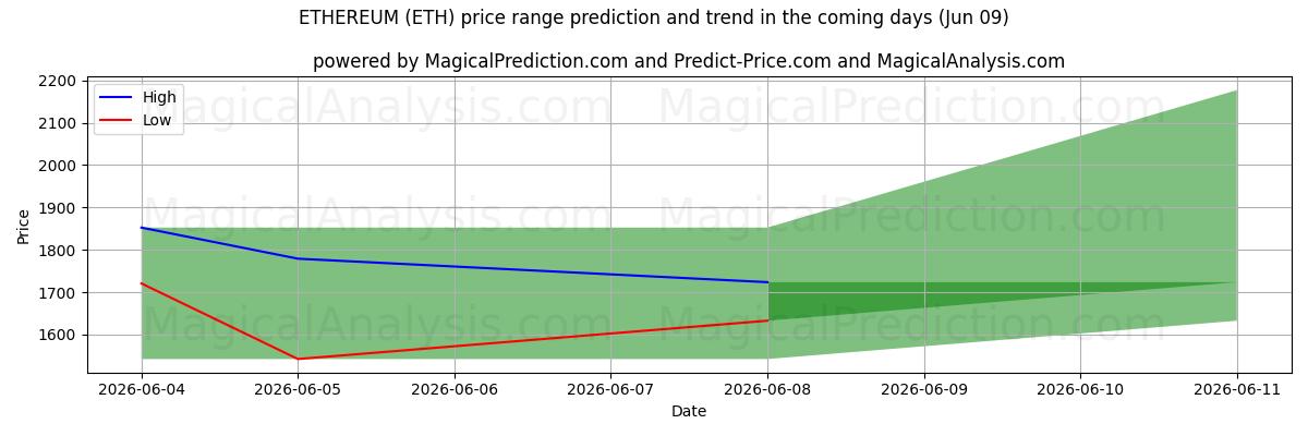 High and low price prediction by AI for EThereum (ETH) (09 Jun)