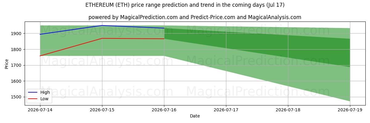 High and low price prediction by AI for ETHEREUM (ETH) (17 Jul)