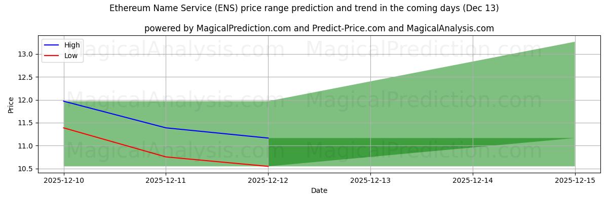 High and low price prediction by AI for Ethereum navnetjeneste (ENS) (13 Dec)