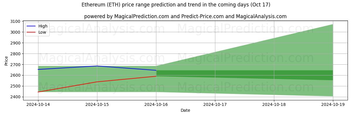 High and low price prediction by AI for 以太坊 (ETH) (17 Oct)