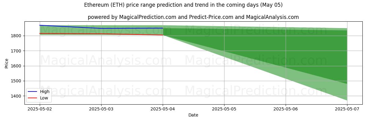 High and low price prediction by AI for ايثريوم (ETH) (17 Mar)