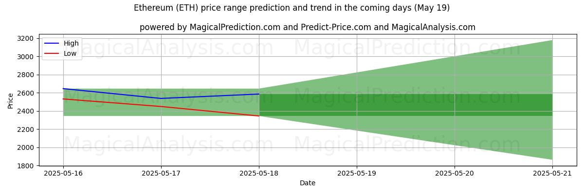 High and low price prediction by AI for Ethereum (ETH) (16 May)
