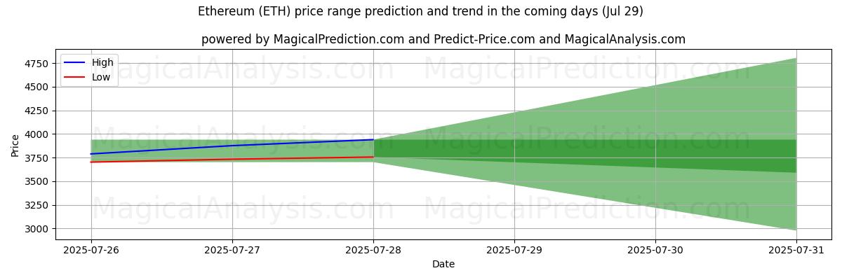 High and low price prediction by AI for Ethereum (ETH) (17 Jul)