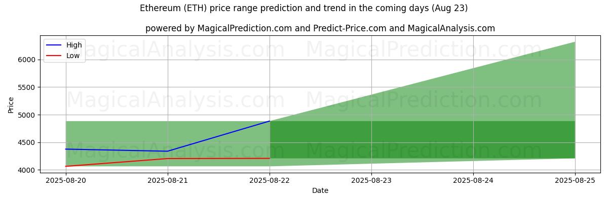 High and low price prediction by AI for اتریوم (ETH) (23 Aug)