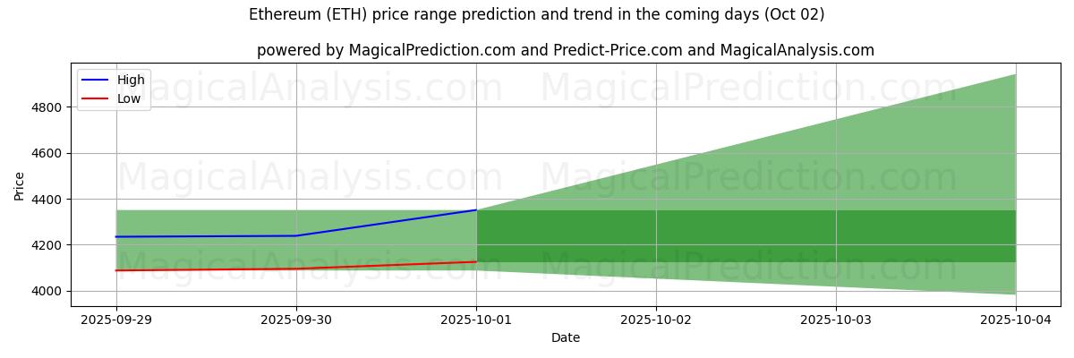 High and low price prediction by AI for Ethereum (ETH) (02 Oct)