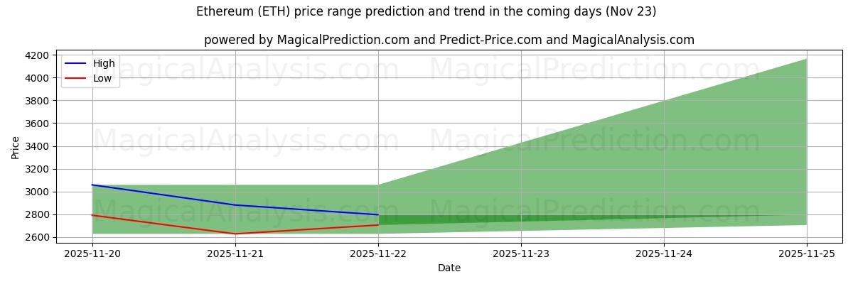 High and low price prediction by AI for 이더리움 (ETH) (23 Nov)
