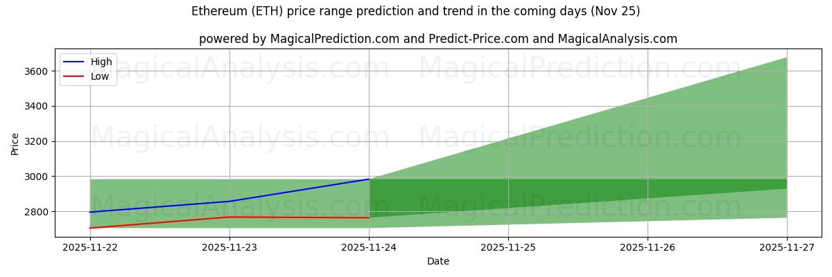 High and low price prediction by AI for Эфириум (ETH) (25 Nov)