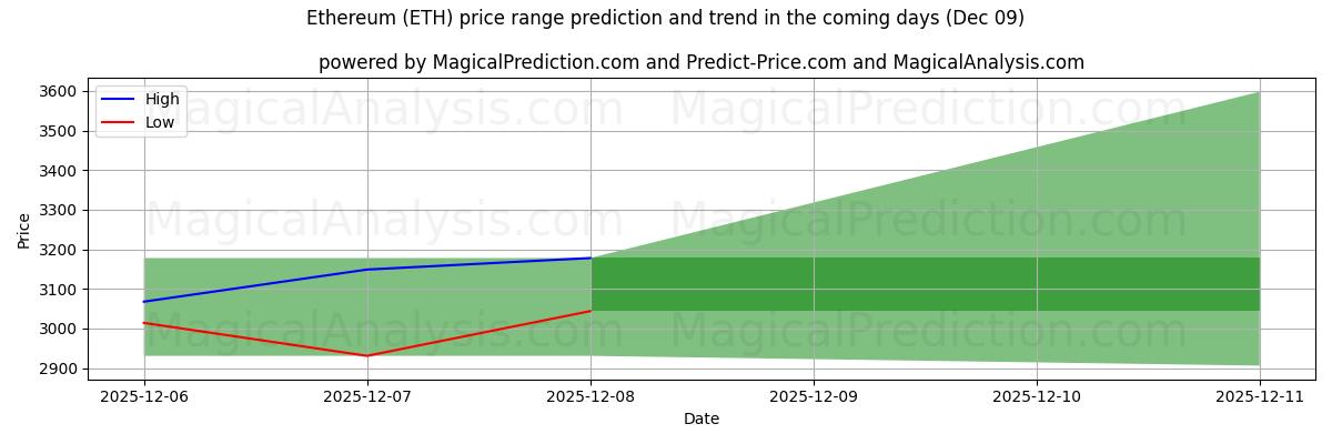 High and low price prediction by AI for Эфириум (ETH) (09 Dec)
