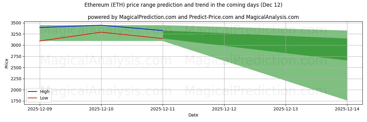 High and low price prediction by AI for Ethereum (ETH) (12 Dec)