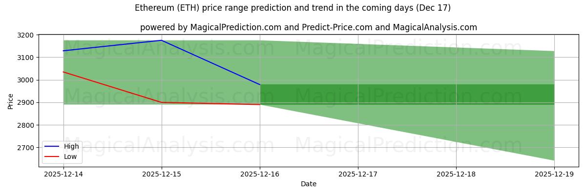 High and low price prediction by AI for Ethereum (ETH) (14 Dec)