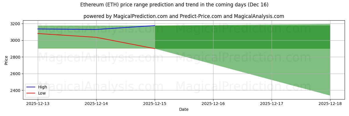 High and low price prediction by AI for Ethereum (ETH) (15 Dec)