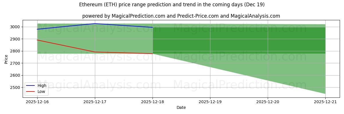 High and low price prediction by AI for Ethereum (ETH) (19 Dec)