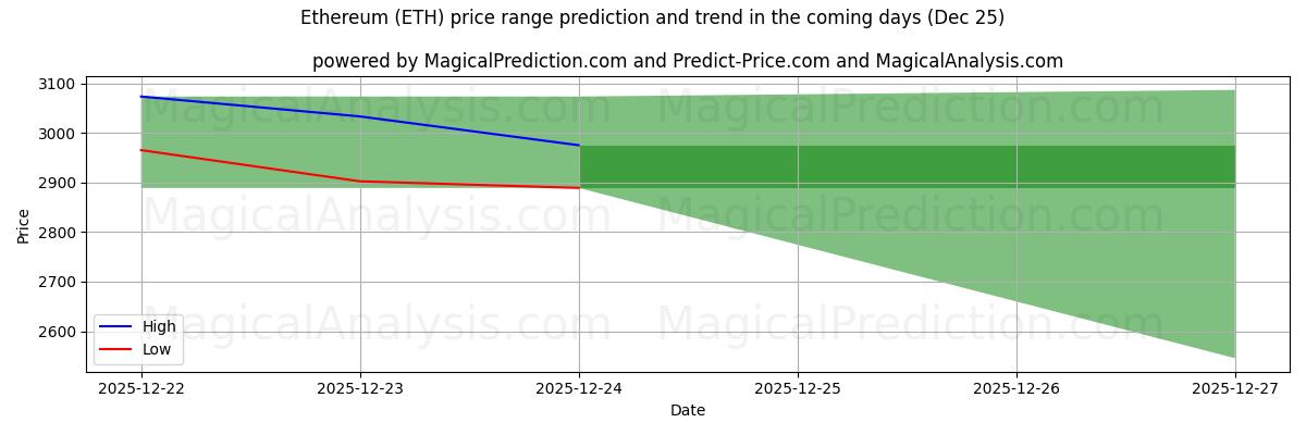 High and low price prediction by AI for Ethereum (ETH) (25 Dec)